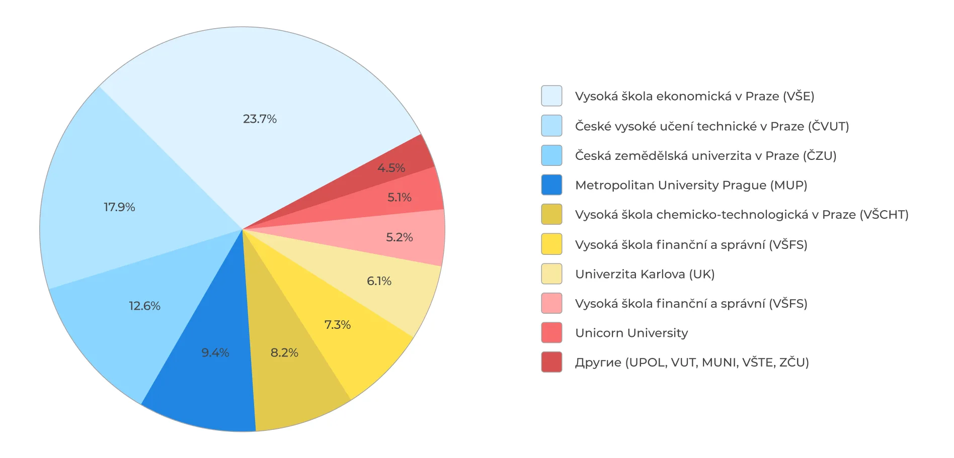 Статистика поступления выпускников FOUNDATION